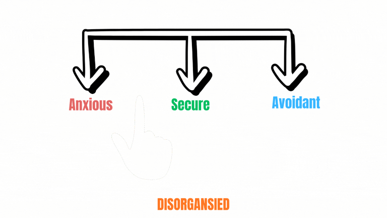 Attachment spectrum showing anxious on one end of the scale, secure in the middle and avoidant on the other end. A hand swings from one end to the other to demonstrate the movement between these extremes for disorganised attachment. Inner child therapy for avoidant attachment UK