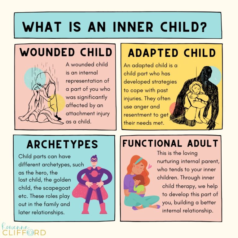 Diagram showing the types of inner child: wounded child, adapted child, the archetypes such as hero, scapegoat etc, and the functional adult self