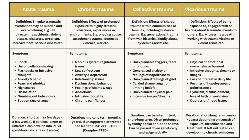Image of a table defining different types of trauma including acute trauma, chronic trauma, collective trauma, vicarious trauma, trauma hypnotherapy with Rowenna