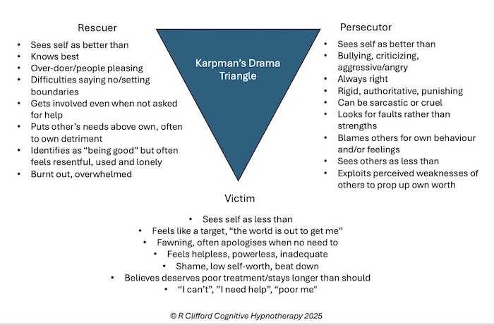 Karpman's drama triangle annotated by Rowenna Clifford