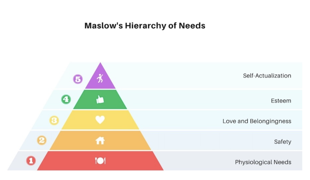 Image of Maslow's hierarchy of needs pyramid by Rowenna Clifford Hypnotherapy, demonstrating what causes low self esteem